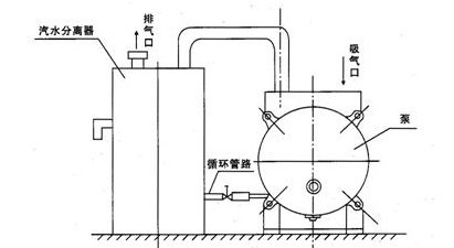水環(huán)真空泵連接汽水分離器